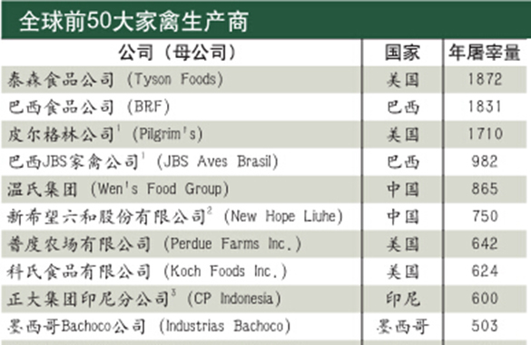 全球前50大家禽生產商，與大牧人合作過的占14%